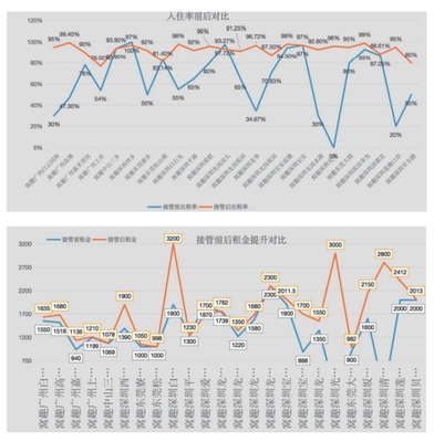 住房租賃行業新航標 首部輕資產運營白皮書發布，引領行業邁向專業化、規?；l展