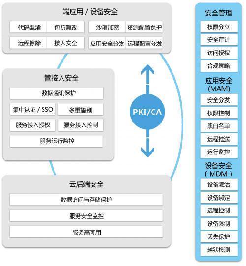 互聯網+時代，企業移動云生態體系如何構建？——聚焦互聯網安全服務
